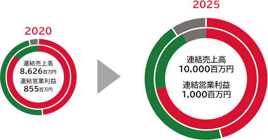 NEXT STANDARD 2025 ～アウトソーシングを通じて人の暮らしを豊かにする～