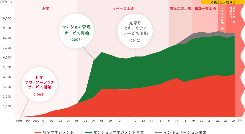 売上高の遷移