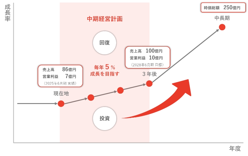中期経営計画